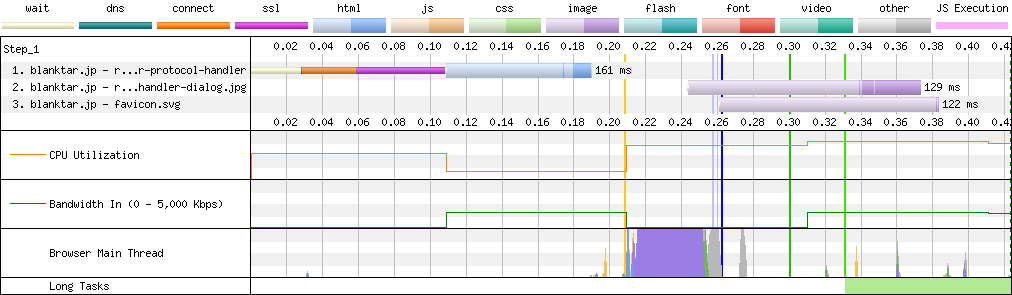 リニューアル後のウォーターフォールグラフ。3つのリクエストだけで完了している。1つめはHTMLの取得で、他に画像の取得が1回とfaviconの取得が1回行なわれている。