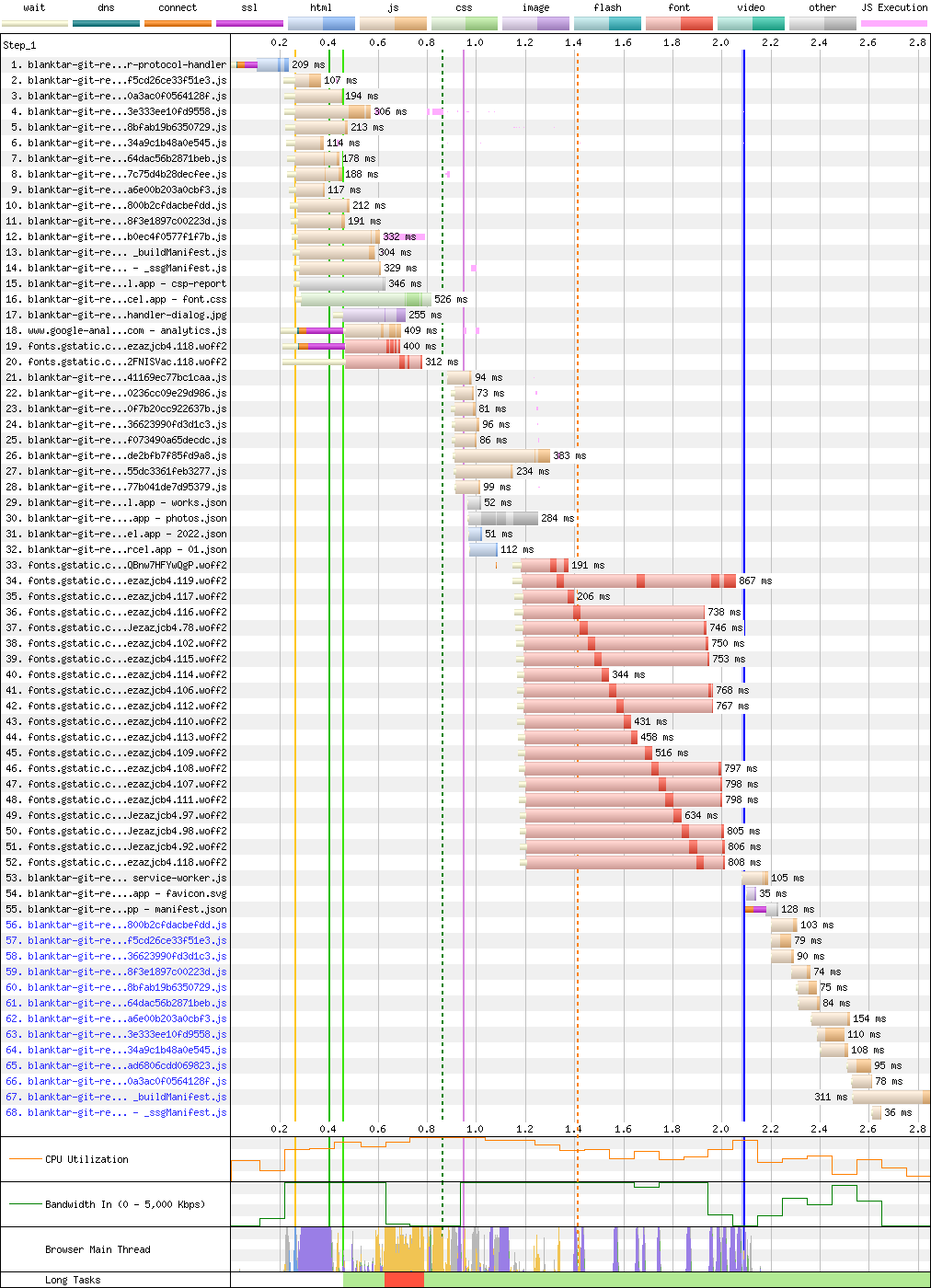 リニューアル以前のウォーターフォールグラフ。全て合せると68のリクエストが発生している。半分ちょっとが内部リクエストで、残りがWebフォントの取得などに費やされている。